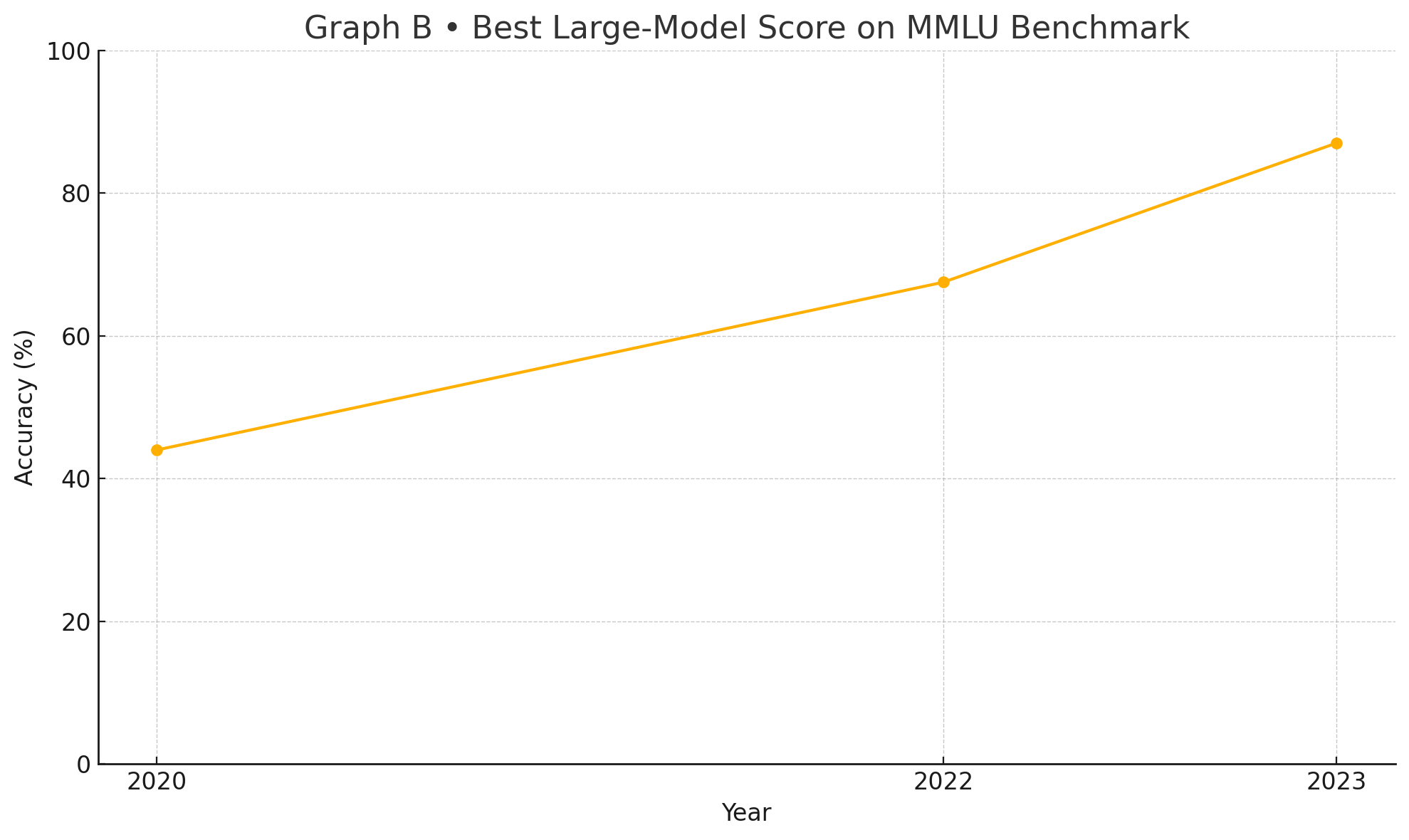 AI intelligence rise