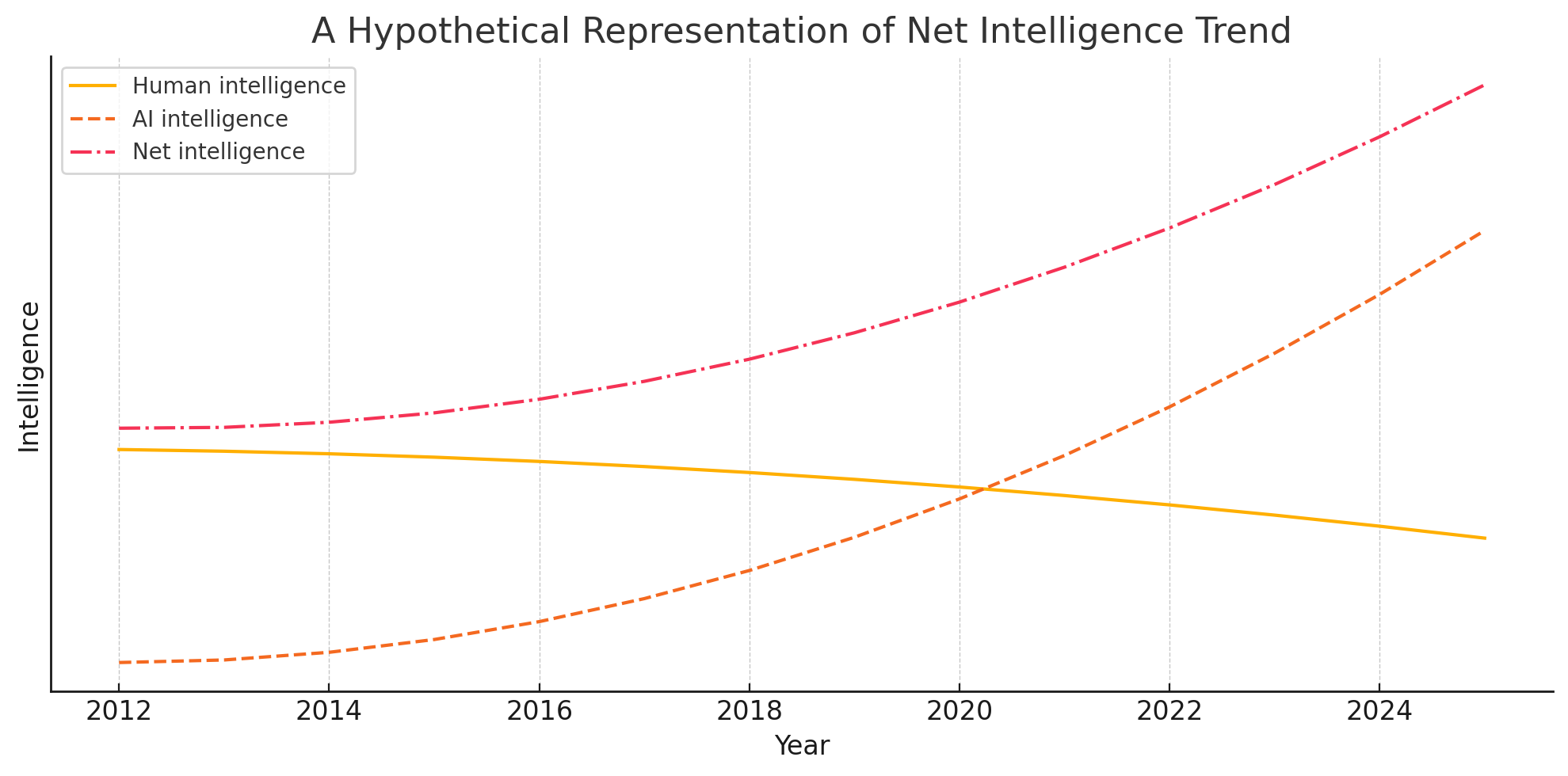 AI and human intelligence